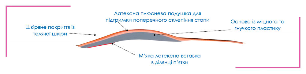 Схема конструкції виробу