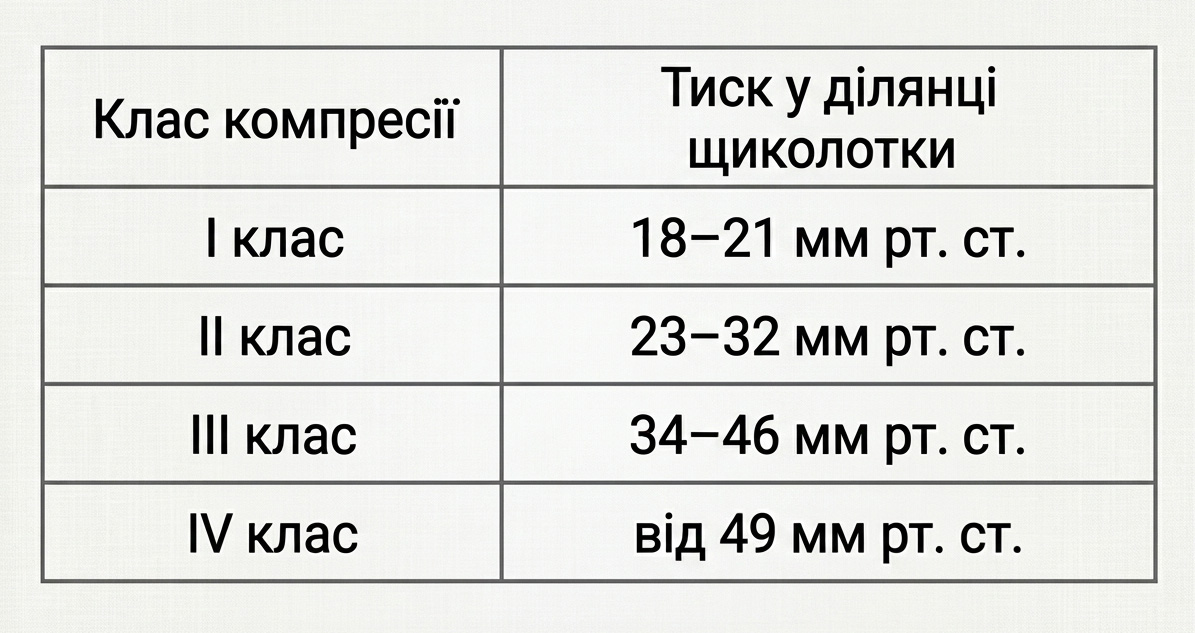 Які класи компресійного трикотажу існують